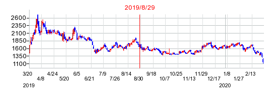 ギークスの分割時株価チャート