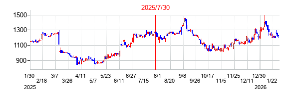 ハウテレビジョンの分割時株価チャート