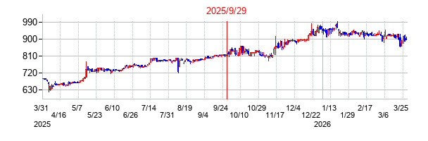 ＳＨＩＮＫＯの分割時株価チャート