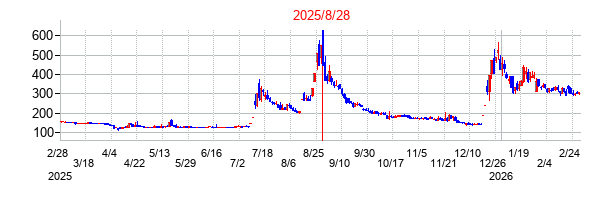 ＴＯＲＩＣＯ（トリコ）の分割時株価チャート