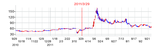 FPGの分割時株価チャート