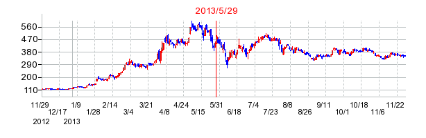 FPGの分割時株価チャート