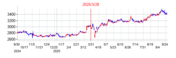 全国保証の分割時株価チャート