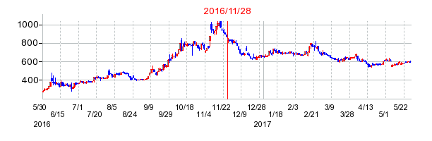 あんしん保証の分割時株価チャート