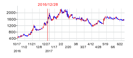 マーキュリアインベストメントの分割時株価チャート