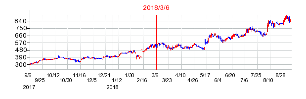 日本モーゲージサービスの分割時株価チャート