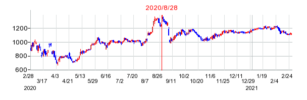 日本モーゲージサービスの分割時株価チャート