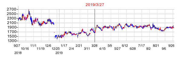 プレミアグループの分割時株価チャート