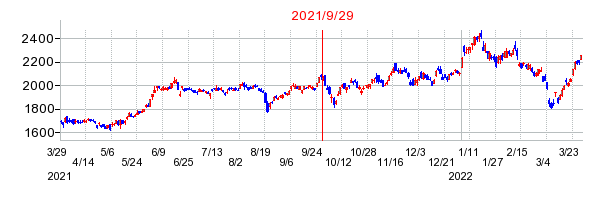 トヨタ自動車の分割時株価チャート