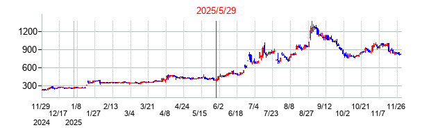 イクヨの分割時株価チャート
