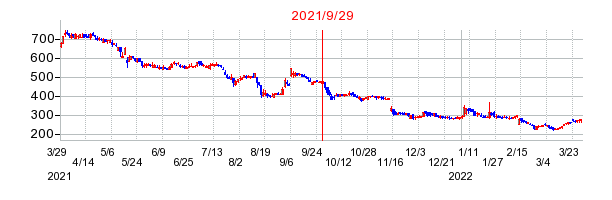 松屋アールアンドディの分割時株価チャート