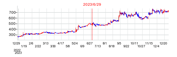 松屋アールアンドディの分割時株価チャート