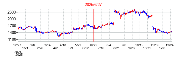Ｓｏｌｖｖｙの分割時株価チャート