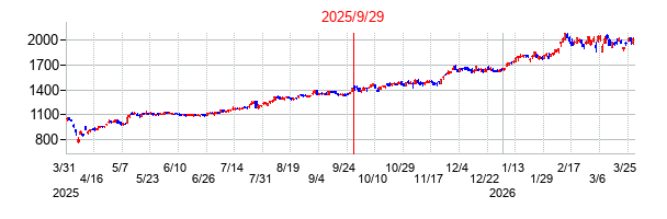 第四北越フィナンシャルグループの分割時株価チャート