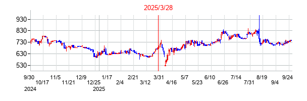 メイホールディングスの分割時株価チャート