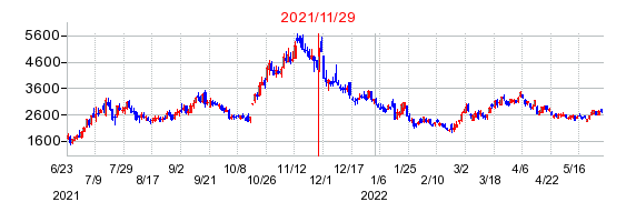 アイドマ・ホールディングスの分割時株価チャート