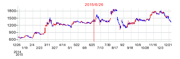 ノジマの分割時株価チャート