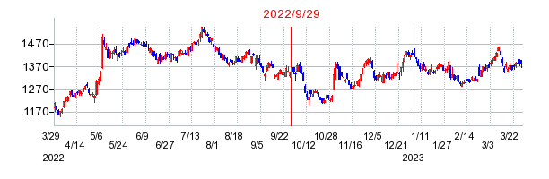ノジマの分割時株価チャート