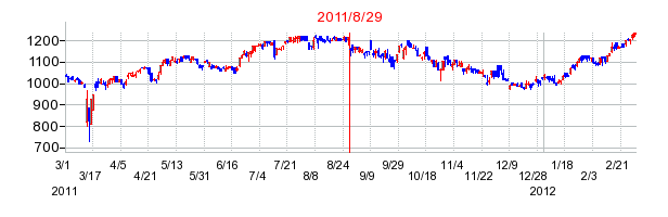 ナガイレーベンの分割時株価チャート