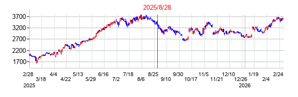 良品計画の分割時株価チャート