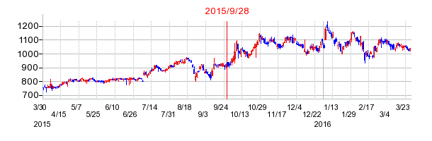 アドヴァングループの分割時株価チャート