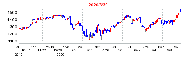 SPKの分割時株価チャート