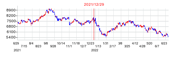アズワンの分割時株価チャート