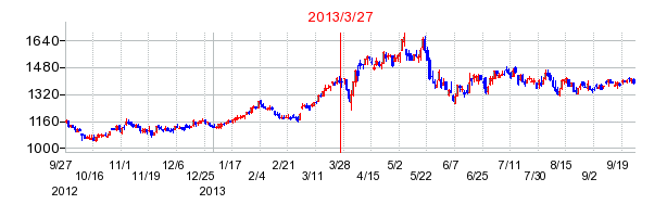 ドウシシャの分割時株価チャート