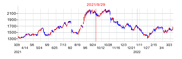 G-7ホールディングスの分割時株価チャート