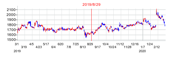 パン・パシフィック・インターナショナルホールディングスの分割時株価チャート