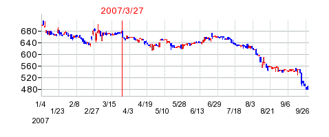 アイナボホールディングスの分割時株価チャート