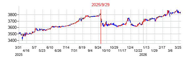 安楽亭の分割時株価チャート