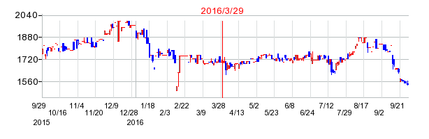 ワークマンの分割時株価チャート