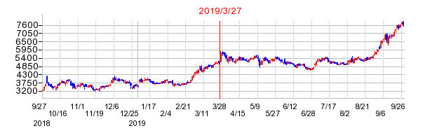 ワークマンの分割時株価チャート