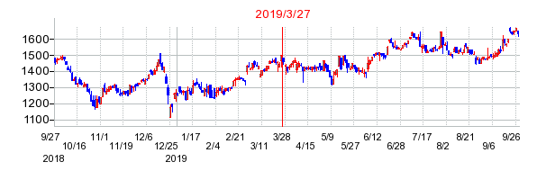 橋本総業ホールディングスの分割時株価チャート