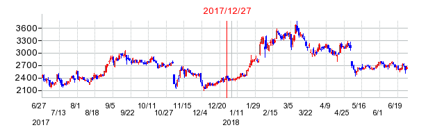 日本ライフラインの分割時株価チャート