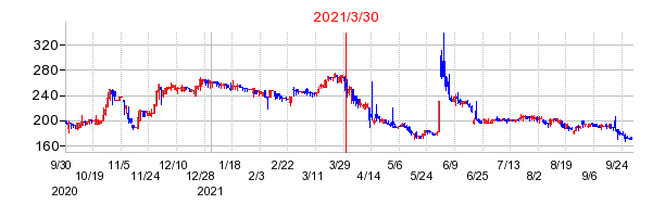 ニチリョクの分割時株価チャート