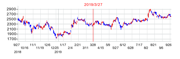 アルゴグラフィックスの分割時株価チャート