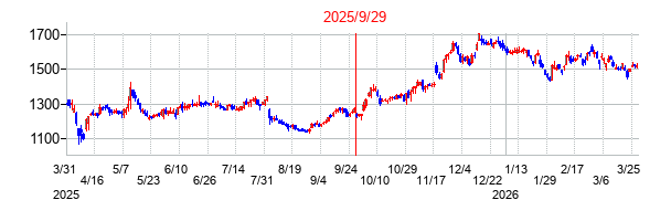 アルゴグラフィックスの分割時株価チャート
