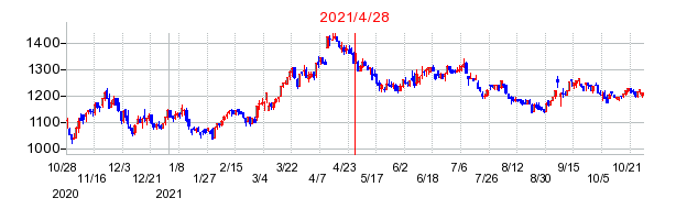 フジ・コーポレーションの分割時株価チャート