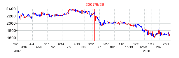 進和の分割時株価チャート