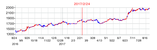 ハイデイ日高の分割時株価チャート