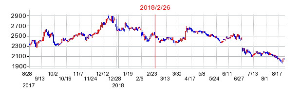 ハイデイ日高の分割時株価チャート