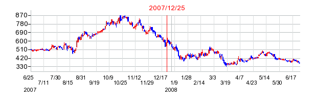 シークスの分割時株価チャート