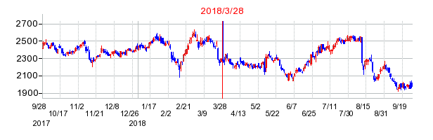 シークスの分割時株価チャート
