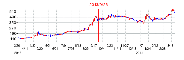 ピーシーデポコーポレーションの分割時株価チャート