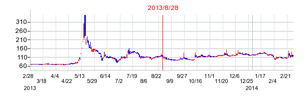 NaITOの分割時株価チャート