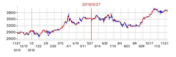 壱番屋の分割時株価チャート