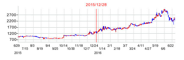ハンズマンの株価チャート