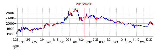 ハンズマンの分割時株価チャート